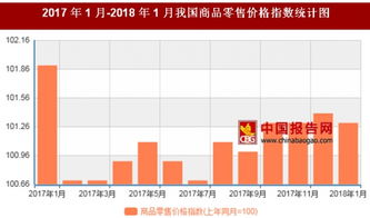 2018年1月我国商品零售价格对比上年同月上涨1.3