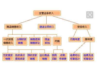 主营业务收入二级科目有哪些(主营业务收入明细辅助核算的类型)